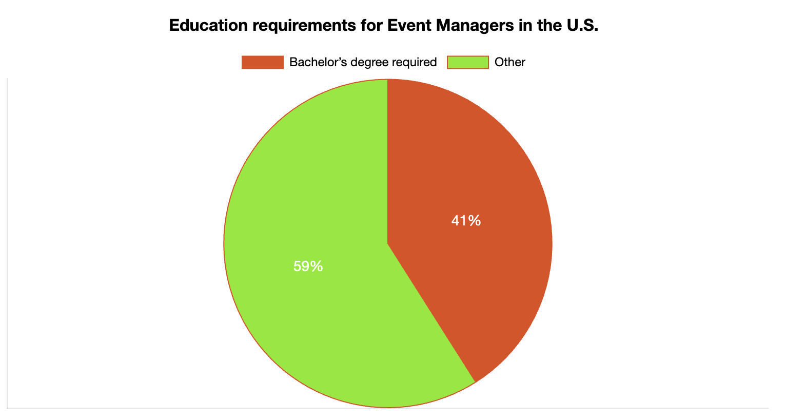 Event Managers Education and Certifications